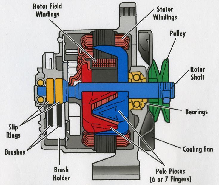 Alternators Belt Driven Creates Current to run electrical systems when the vehicle is running Charges