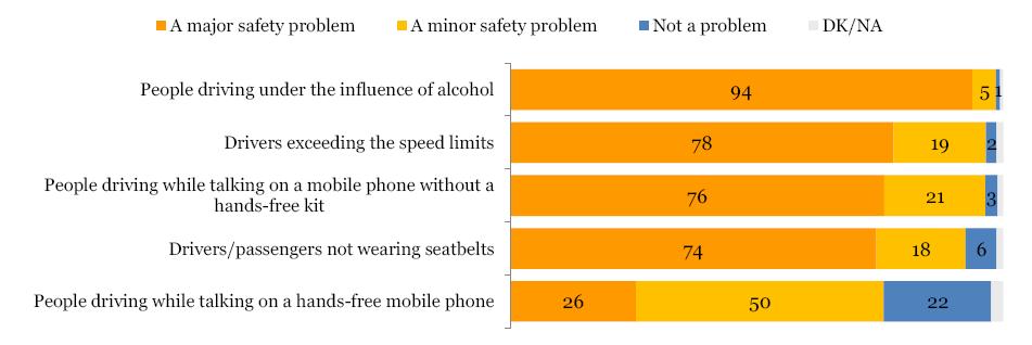 People know speed is a problem! Flash Eurobarometer Nr.
