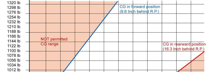 4 Weight-and-Balance-Information 4.6 CG-Diagram 4.