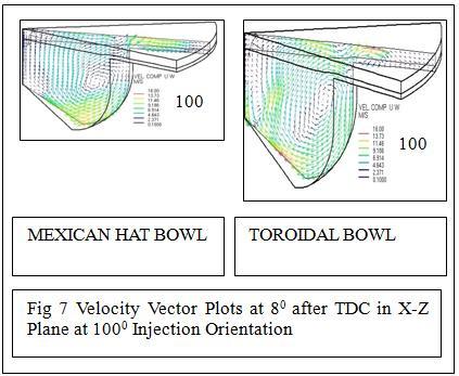 In case of Toroidal Bowl at 100 0 injection orientation angle as shown in the Figure 7, it has been observed that a small quantity of combustion flames are moving towards the squish region at the