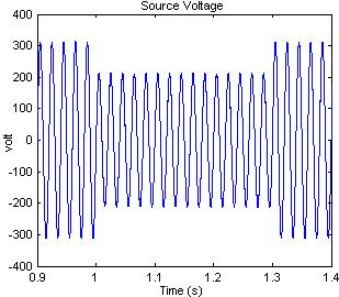 (a) Fig. 7: Voltage sag compensation. (a) Source voltage. (b) Load voltage. In this section, voltage interruption occurs from t=1sec to t=1.3sec. Fig. 8 shows the source and load voltage and the output current supplied by the DC/DC converter respectively.