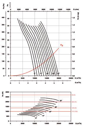 HTP Characteristic Curves Q = Airflow in m
