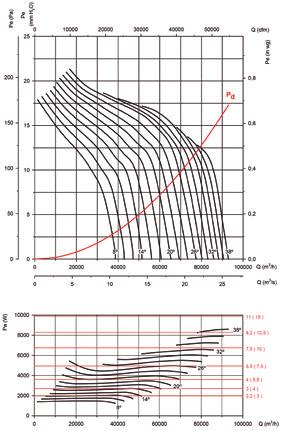 HGT HGTX Characteristic Curves Q = Airflow in m 3 /h, m 3 /s and cfm