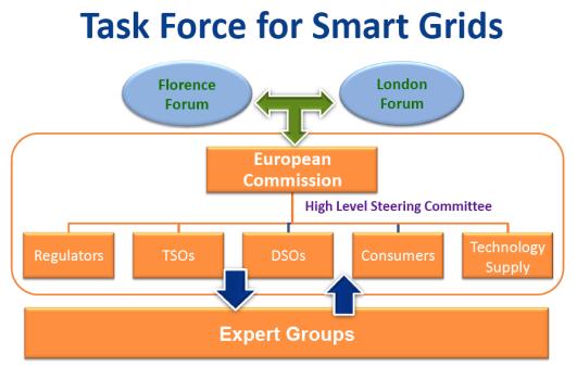 EU Perspective on Smart Grids q Smart Grids Directive 2009/72/EC of 13 July 2009 Ø "Member States should encourage the modernisation of distribution networks, such as through the introduction of