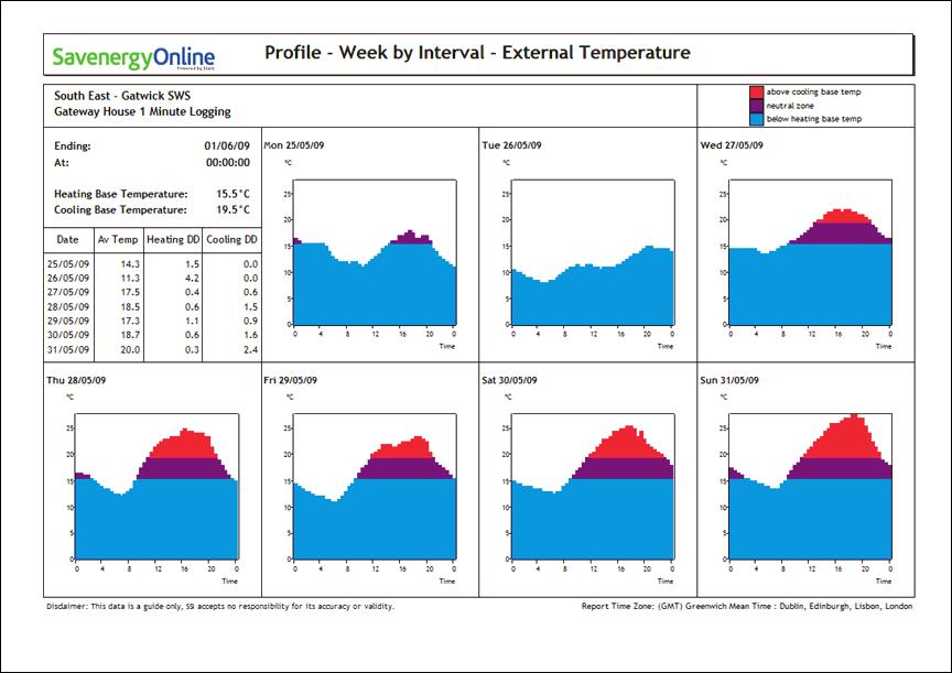 A number of Energy Dashboards are available to display energy parameters in a user friendly format.