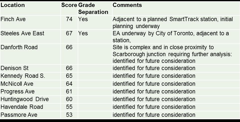 LEVEL CROSSINGS: STOUFFVILLE RESULTS Grade separations to support increased service in Richmond Hill: Steeles Avenue East: adjacent to station,