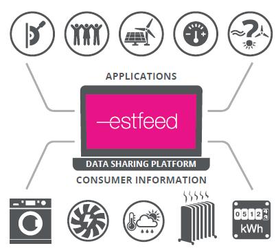 Data Sharing Platform ESTFEED Energy Consumption &