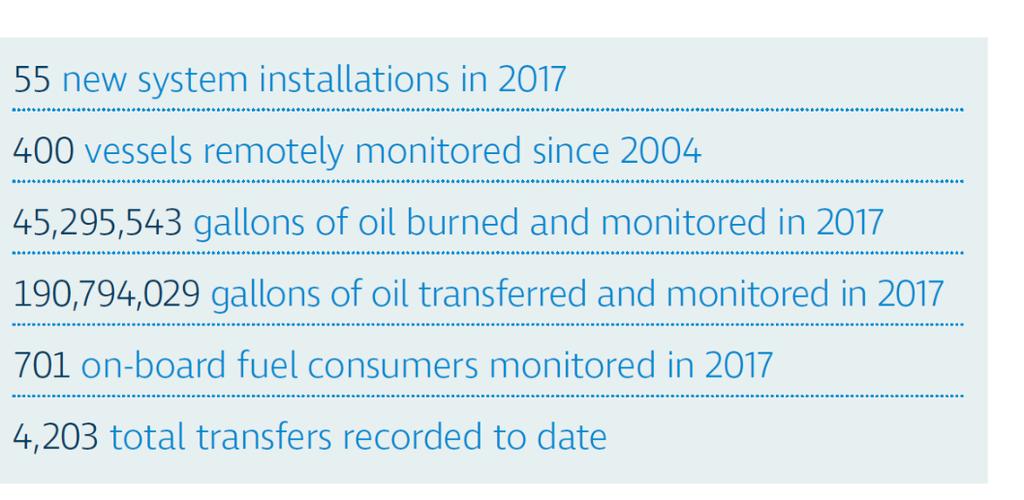 FUELTRAX BY THE NUMBERS Raising the standard for marine operations With hundreds of successful installations to