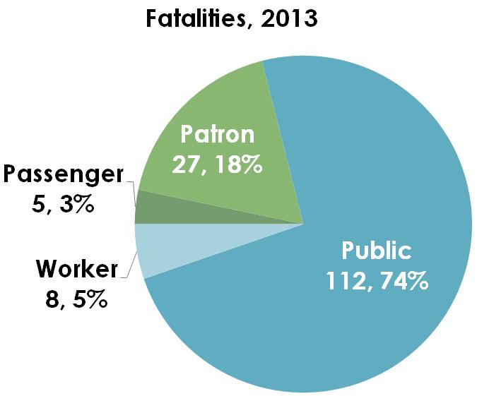 There were no fatalities resulting from streetcar events in 2013, continuing a downward trend from the high of 3 reported in 2007 and 2008.