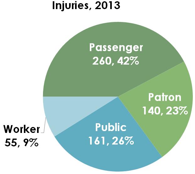 Since 2007, streetcar events have averaged 0.89 injuries per event, including 2007, which saw a high of 1.