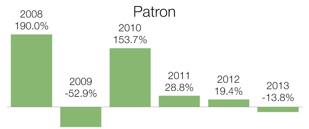 In 2013, SSOAs reported 140 patron injuries, which is the first decrease in reported patron injuries since 2009.