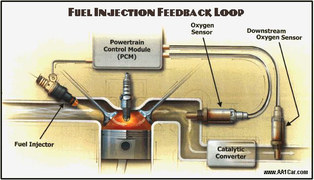 to fuel Gasoline injection systems Uses engine control