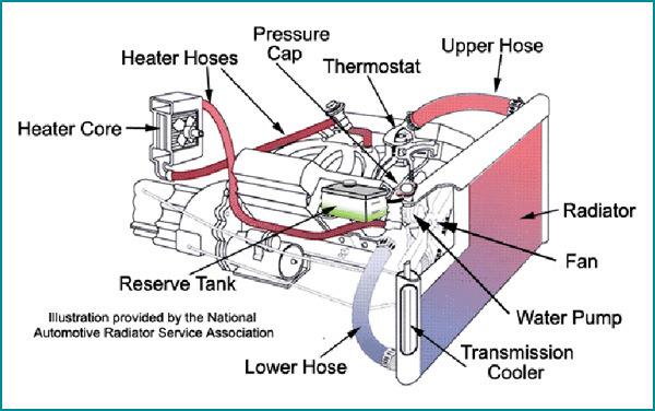 Cooling and Lubrication Systems Cooling system Maintains