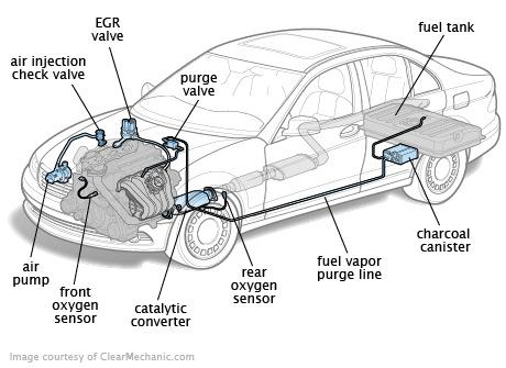 gases to rear of vehicle Emission control system Reduces