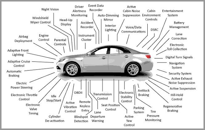 The Automobile Today a vehicle is as