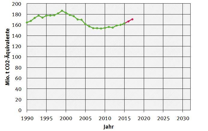 Mio. tones of CO 2 -equivalent emissions Adopted measures are not enough to reach the climate targets in transport in 2030 Development of GHG emissions of transport in Germany 1990-2017 and