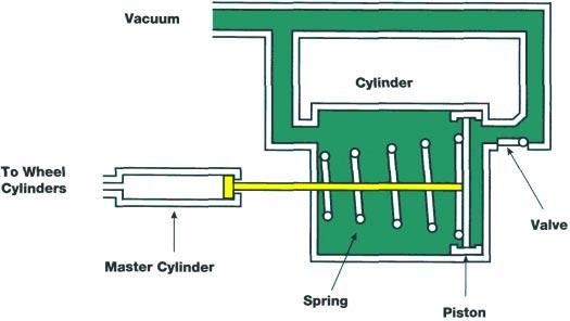 Basic Booster Operation The basic principle of the brake booster is pressure differential.
