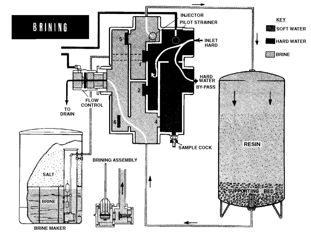Section B-2 FLOW DIAGRAM - BRINING CYCLE 1. Bypass opens.* 5. Note brining assembly detail showing valve in open position. 2. Valve #6 to drain opens venting resin tank. 6.