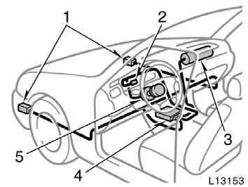 The SRS airbags may deploy if a serious impact occurs to the underside of your vehicle. Some examples are shown in the illustration.