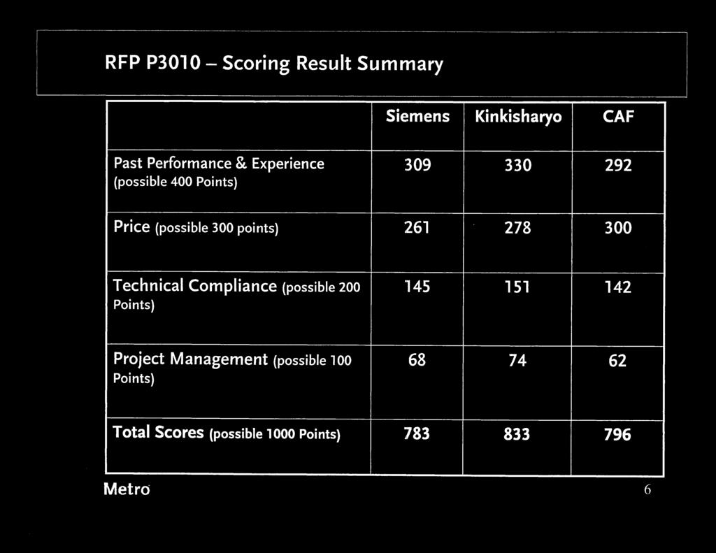 278 300 Technical Compliance ~poss~ble 200 Points) 145 151 142 Project Management
