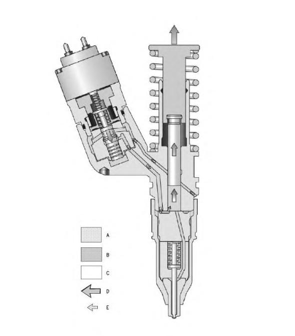 Illustration 7 End of injection g00660660 (A) Fuel supply pressure (C) Moving parts Injection is continuous while the injector plunger moves in a downward motion and the energized solenoid holds the