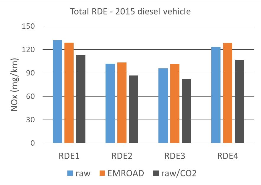 Raw/CO 2 reduces NOx emissions of 2015 diesel vehicle Total RDE: up to 15% downward