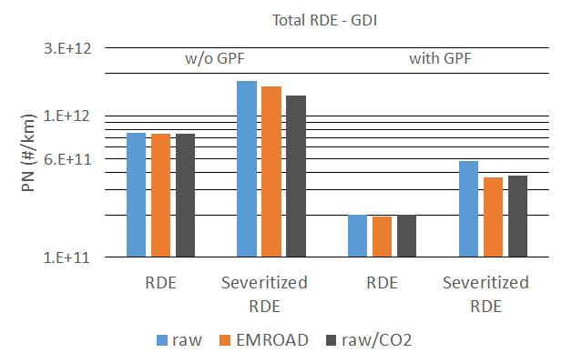 Raw/CO 2 reduces PN emissions of 2016 GDI vehicle Total RDE: up to 21% downward correction Urban RDE: 5% to 21% downward correction depending on WLTC reference Note: 1.