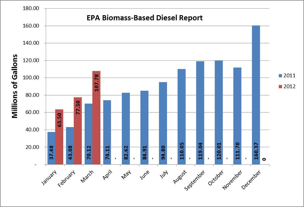 EPA Biodiesel Report The EPA reported this week that the US produced 107.78 million gallons of bidoiesel in March. This is up from 77.5 million in February, and 63.5 million in January.