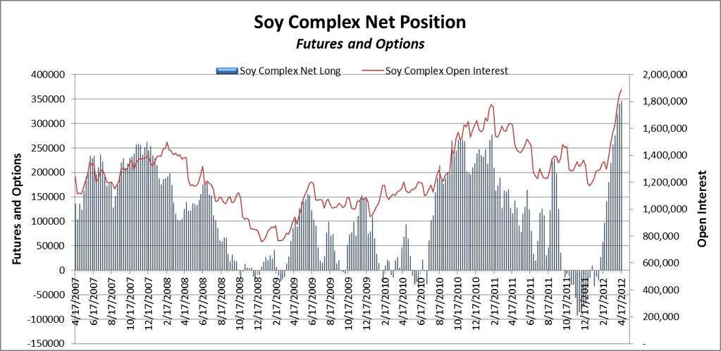 Soybean Oil Commitment of Traders- Non-Commercial Funds Net Position Summary: Soy complex +7,555 (OI +44,274), beans +1,255, meal +6,902, oil -562 It looks like the soy complex found another buyer