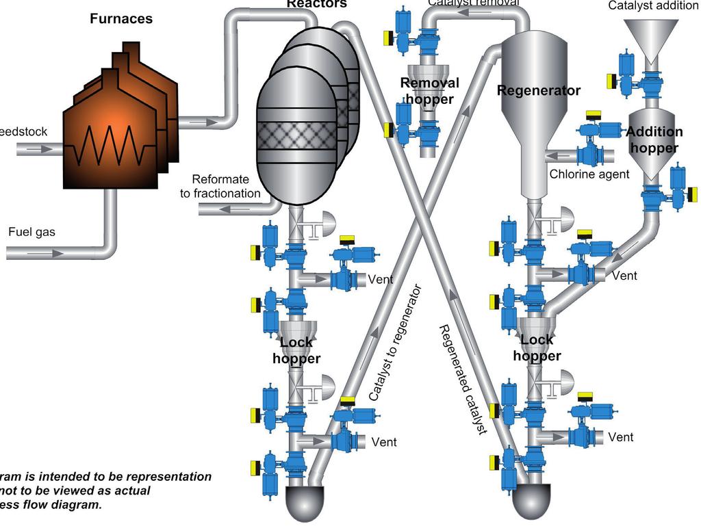APPLICATION REPORT Continuous catalytic reforming catalyst valves Furnaces Reactors Catalyst removal Catalyst addition Removal Regenerator Feedstock Addition Reformate to fractionation Chlorine agent