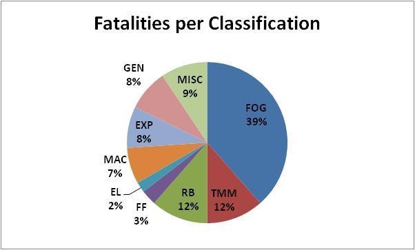 the 2010 fatality classification Commodity 2009 Jan Sept 2010 Gold 59 44 Platinum 38 25 Coal 9 9 Other 24 18 Total 130 96