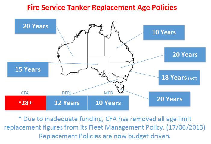 The failure to properly fund CFA s fleet over the last 15 years has resulted in Volunteers operating one of Australia s oldest fleet of operational frontline fire trucks, depriving them of up-to-date
