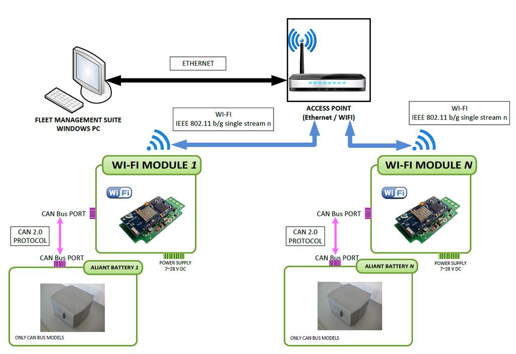 Optional fleet management software can be purchased to monitor seamlessly up to 255 Wi-Fi modules. Connectivity Mode: IEEE 802.