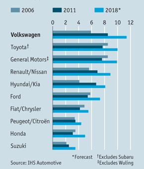 Exhibit 3: Carmaking groups worldwide sales (in million units) Source: The Economist, VW conquers the world, 7 th July 2012.