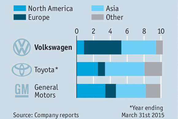 Exhibit 4: Largest car manufacturers vehicle sales in 2014, by region (in million units) Source: The Economist, The