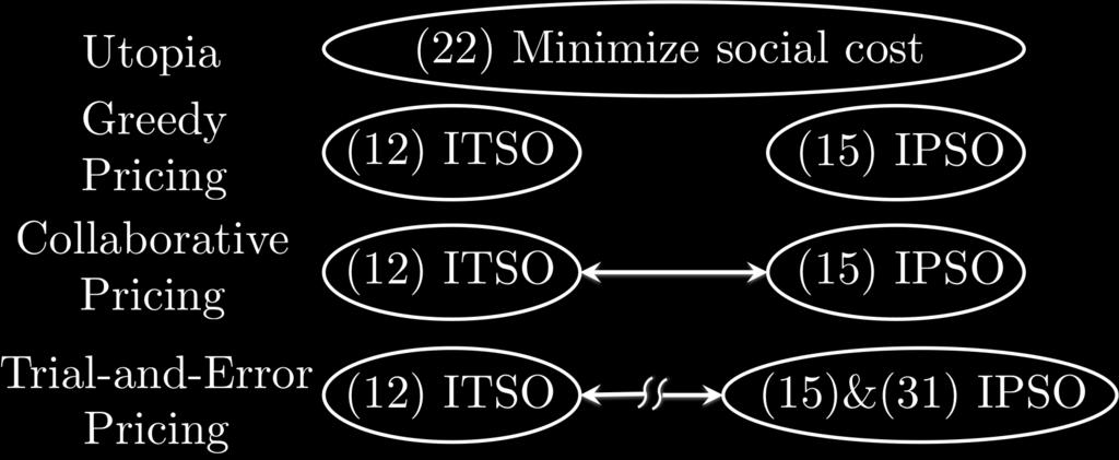 7 flow would be the solution of the optimization problem: min f q 1 T w e (λ) (19) s.t. Constraints ( ) in (12) So how can the ITSO get the individual drivers to follow the socially optimal flow calculated in (12)?