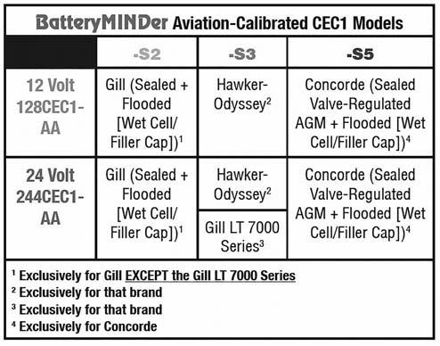 IATION SPECIFIC MODS Model Suffix Battery Types -S2 Standard Aviation, Gill (sealed + wet-cell, flooded) -S3 Hawker-Odyssey, Gill LT 7000 -S5 Concorde (sealed AGM + wet-cell, flooded BATTERYMDER S3