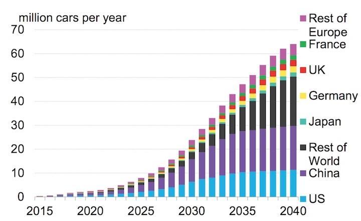 Future end-of-life EV batteries 4 Electric vehicles - key technology Lithium-ion batteries Materials with economic importance Driving demand for lithium-ion batteries The