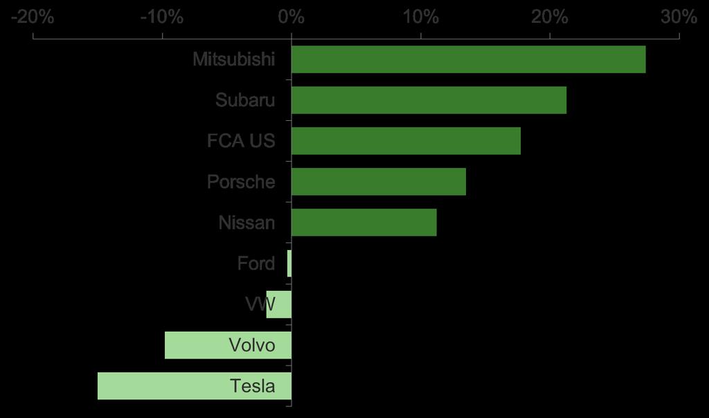 Top manufacturer* gains and losses by percentage of