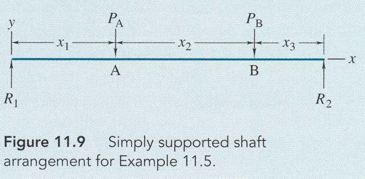 Example 5 (Hamrock p. 455) Computer Demonstration Figure 11.9 shows a simply supported shaft arrangement. A solid shaft of 50mm diameter made of lowcarbon steel is used.