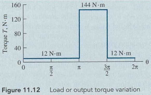 Example 6 (Flywheels) The output, or load torque, of a flywheel used in a punch press for each revolution of the shaft is 12Nm from 0 to π and from 3π/2 to 2π and 144 Nm from π to 3π/2.