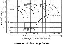 To charge a Power-Sonic battery, a DC voltage higher than the open circuit voltage of 2.15 volts per cell is applied to the terminals of the battery.