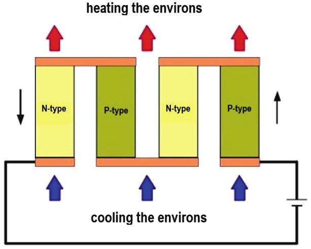 The use of semiconductors instead of metals brings significant progress in the realization of thermoelectric modules. The realization of the thermoelectric module with semiconductors is shown in Fig.