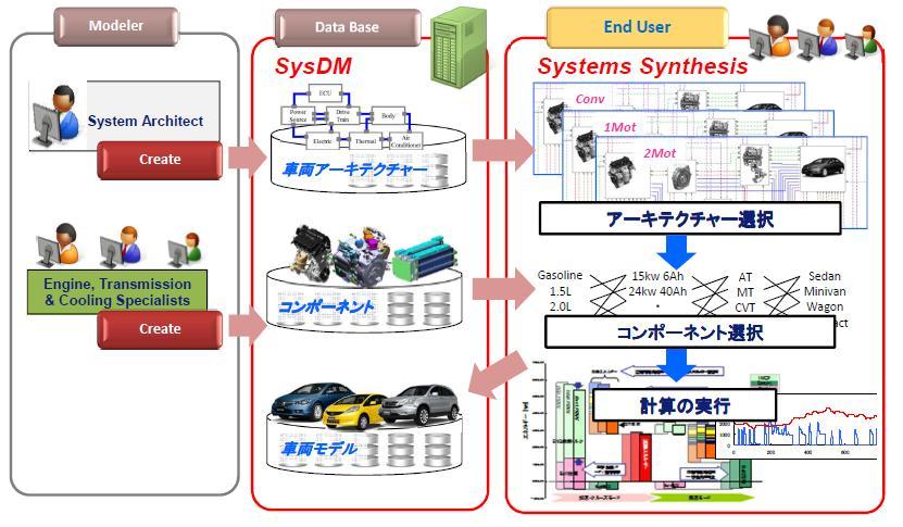 trade-off balancing Application of LMS Sysdm and System Synthesis Close to 1000 variants have been evaluated for 6 different