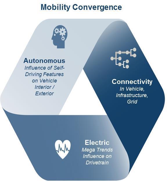 Converging Trends will lead to a Paradigm Shift from Vehicle Ownership to Vehicle Usage Transport = Private Vehicle Sharing