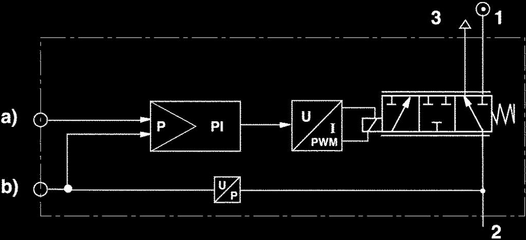 3 Functional diagram for switch output (acknowledge signal) a) Nominal input value c) Switch output (acknowledge signal) The E/P pressure control valve modulates the pressure corresponding to an