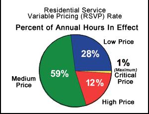 Residential Service Variable Rate (RSVP) Price Per kwh* Standard Residential Rate 9.9 cents/kwh LOW MEDIUM HIGH CRITICAL 7.3 cents 8.5 cents 15.4 cents 59.
