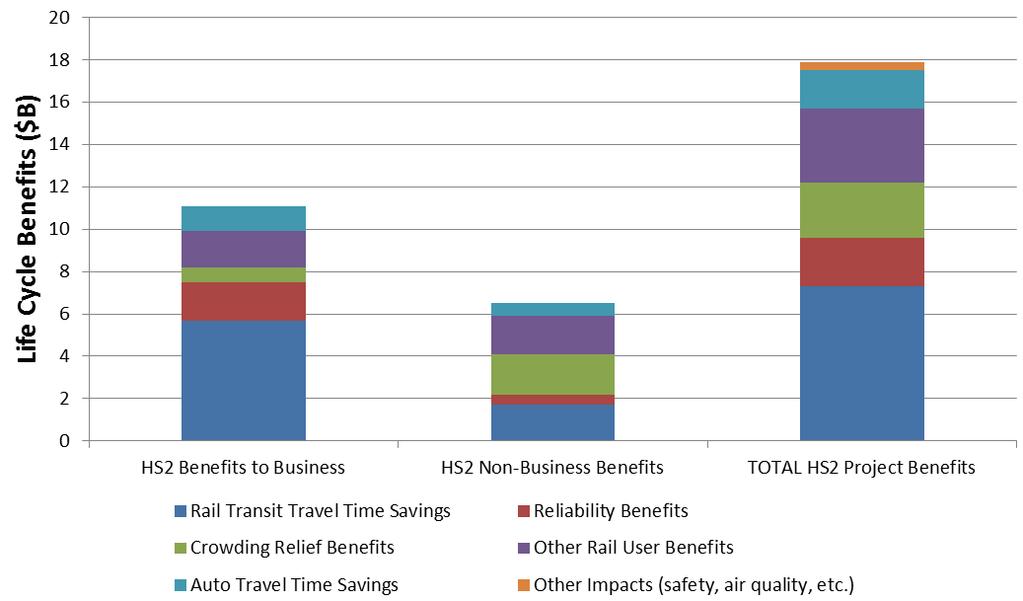 Auto Operating Cost Savings vehicle ownership and operation savings from less auto use Safety Savings savings due to fewer traffic collisions as a result of decreased auto use Recent best practices