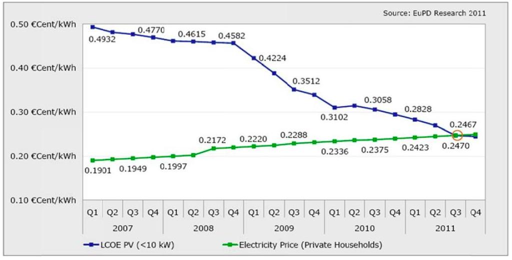 80% PV Module Price Reduction in 4 Years PV prices no longer limiting market growth Red-tape, approvals, electricity supply agreements & BOS costs are