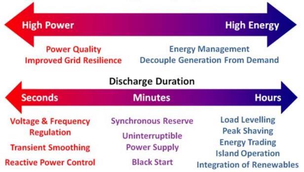 Stationary Energy Storage market Main parameters for technology selection and critical criteria for development Response time System power rating (kw) Discharge duration at rated power (hours) Cost